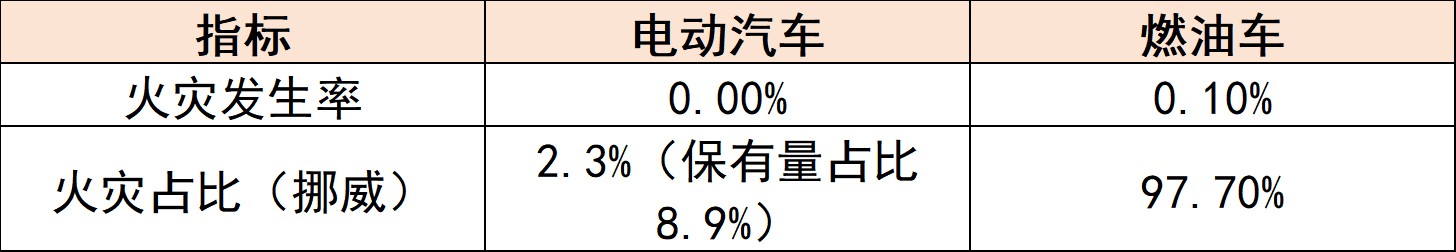 近三年電動汽車與燃油車火災(zāi)情況