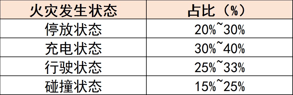 電動汽車火災(zāi)發(fā)生狀態(tài)比例